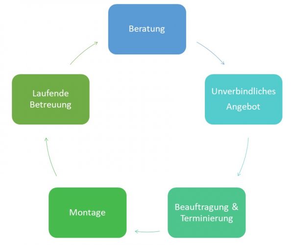 Leistungen